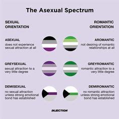 Are You Asexual Or Aromantic Quiz